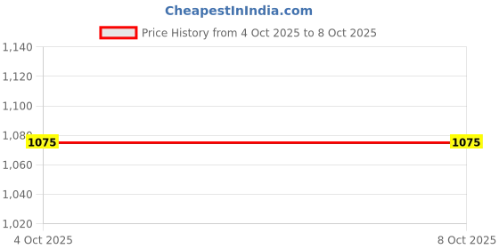 firstcry.com Pspeaches Sleeveless Foil And Floral Print Front Slit Kurta And Sharara With Dupatta - Maroon pspeaches Price History Graph from 4 Oct 2025 to 4 Oct 2025