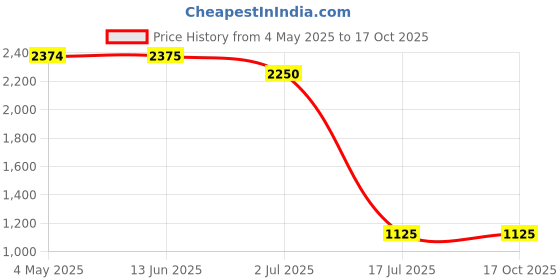 firstcry.com Pspeaches Sleeveless Heart Printed Jumpsuit - Pink pspeaches Price History Graph from 4 May 2025 to 16 Oct 2025