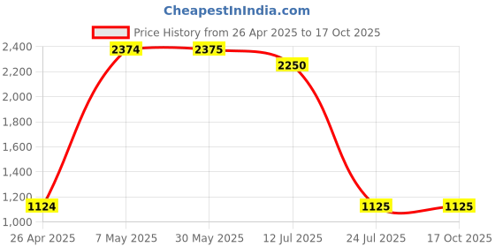 firstcry.com Pspeaches Sleeveless Heart Printed Jumpsuit - Pink pspeaches Price History Graph from 26 Apr 2025 to 16 Oct 2025