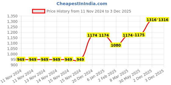 firstcry.com Pspeaches Sleeveless Lace Embellished Floral Motif Printed Choli & Fish Printed Lehenga Set - Red & Blue pspeaches Price History Graph from 11 Nov 2024 to 3 Dec 2025