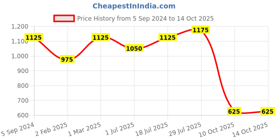 firstcry.com Pspeaches Sleeveless Leheriya Dress With Three Fourth Sleeves Floral Printed Cape - White pspeaches Price History Graph from 5 Sep 2024 to 14 Oct 2025