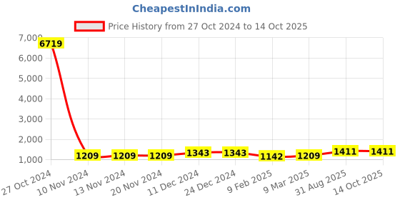 firstcry.com Pspeaches Sleeveless Lotus Flower Motif Printed Flared Kurta With Coordinating Gota Lace Embellished Sharara & Dupatta - Pink pspeaches Price History Graph from 27 Oct 2024 to 14 Oct 2025