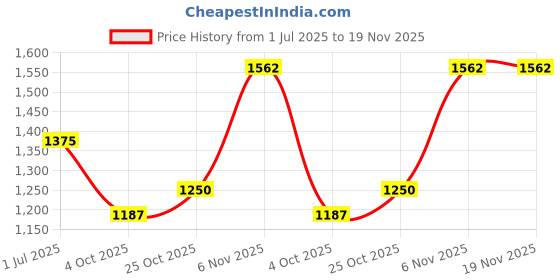firstcry.com Pspeaches Sleeveless Mirror Work Detailed Motif Printed Lehenga Choli With Dupatta - Pink pspeaches Price History Graph from 1 Jul 2025 to 19 Nov 2025