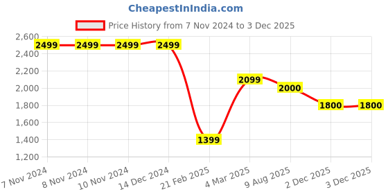 firstcry.com Pspeaches Sleeveless Mock Saree Style Mirror Work Embellished Choli With Flower Printed Layered Lehenga - Peach pspeaches Price History Graph from 7 Nov 2024 to 2 Dec 2025