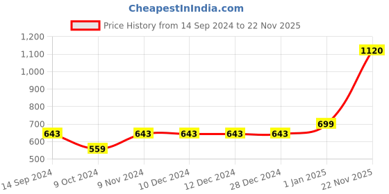 firstcry.com Pspeaches Sleeveless Strap Detailed Choli With Layered Lehenga & Dupatta - Blue pspeaches Price History Graph from 14 Sep 2024 to 22 Nov 2025