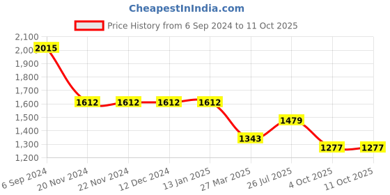 firstcry.com Pspeaches Sleeveless Striped Choli With Motif Printed Lehenga & Sling Bag - Blue pspeaches Price History Graph from 6 Sep 2024 to 11 Oct 2025