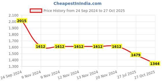 firstcry.com Pspeaches Sleeveless Striped Choli With Motif Printed Lehenga & Sling Bag - Blue pspeaches Price History Graph from 24 Sep 2024 to 27 Oct 2025