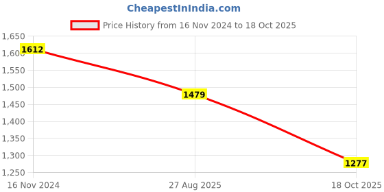 firstcry.com Pspeaches Sleeveless Striped Choli With Motif Printed Lehenga & Sling Bag - Blue pspeaches Price History Graph from 16 Nov 2024 to 18 Oct 2025