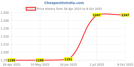 firstcry.com Pspeaches Taffeta Three Fourth Sleeves Floral Applique Detailed Angrakha Kurta & Pant With Dupatta Set - Green pspeaches Price History Graph from 26 Apr 2025 to 8 Oct 2025