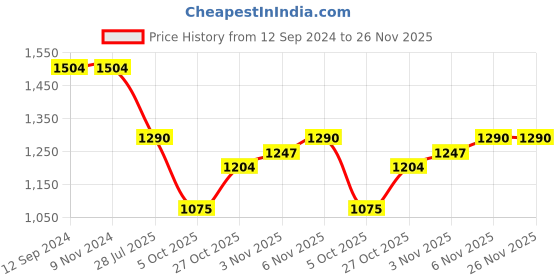 firstcry.com Pspeaches Three Fourth Sleeves All Over Floral Print Angrakha Style Kurta & Leheriya Pajama With Tulle Dupatta - Yellow pspeaches Price History Graph from 12 Sep 2024 to 26 Nov 2025
