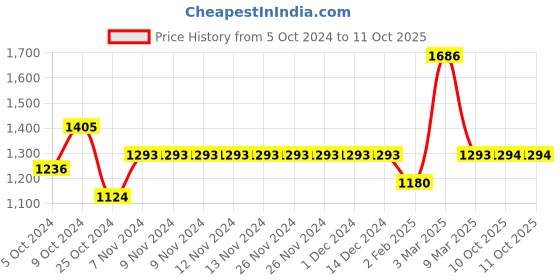 firstcry.com Pspeaches Three Fourth Sleeves Floral & Leaves Printed Kurta With Trousers & Dupatta - Green pspeaches Price History Graph from 5 Oct 2024 to 11 Oct 2025
