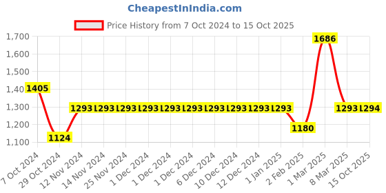 firstcry.com Pspeaches Three Fourth Sleeves Floral & Leaves Printed Kurta With Trousers & Dupatta - Green pspeaches Price History Graph from 7 Oct 2024 to 15 Oct 2025
