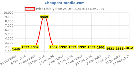 firstcry.com Pspeaches  Three Fourth Sleeves Floral Embroidered Gota Patti Detailed & Sheesha Lace Embellished Coordinating Sharara Set - Peach pspeaches Price History Graph from 25 Oct 2024 to 17 Nov 2025