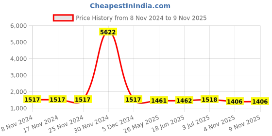 firstcry.com Pspeaches Three Fourth Sleeves Floral Embroidered Midi Dress - Yellow pspeaches Price History Graph from 8 Nov 2024 to 9 Nov 2025