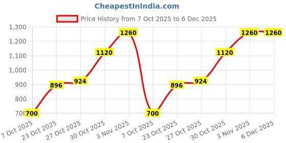 firstcry.com Pspeaches Three Fourth Sleeves Floral Print Jacket With Solid Dress - Pink pspeaches Price History Graph from 7 Oct 2025 to 5 Dec 2025