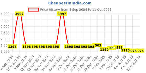 firstcry.com Pspeaches Three Fourth Sleeves Floral Print Kurta With Sharara And Dupatta - Yellow pspeaches Price History Graph from 4 Sep 2024 to 10 Oct 2025