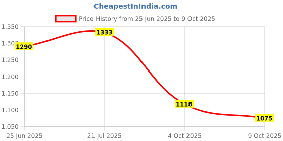 firstcry.com Pspeaches Three Fourth Sleeves Floral Print Kurta With Sharara And Dupatta - Yellow pspeaches Price History Graph from 25 Jun 2025 to 9 Oct 2025