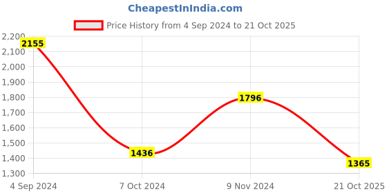 firstcry.com Pspeaches  Three Fourth Sleeves Floral Printed & Frill Detailed Lace Embellished Coordinating Sharara Set  - Red pspeaches Price History Graph from 4 Sep 2024 to 21 Oct 2025