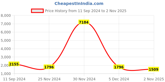 firstcry.com Pspeaches  Three Fourth Sleeves Floral Printed & Frill Detailed Lace Embellished Coordinating Sharara Set  - Red pspeaches Price History Graph from 11 Sep 2024 to 2 Nov 2025