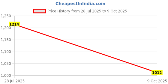 firstcry.com Pspeaches Three Fourth Sleeves Floral Printed & Mirror Work Embellished  Top Pant & Jacket Set - Multi Colour pspeaches Price History Graph from 27 Jul 2025 to 8 Oct 2025