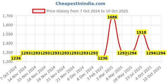 firstcry.com Pspeaches Three Fourth Sleeves Floral Printed Kurta With Palazzo & Dupatta - Blue pspeaches Price History Graph from 7 Oct 2024 to 9 Oct 2025