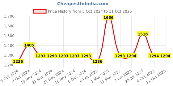 firstcry.com Pspeaches Three Fourth Sleeves Floral Printed Kurta With Palazzo & Dupatta - Blue pspeaches Price History Graph from 5 Oct 2024 to 10 Oct 2025