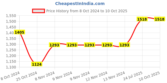 firstcry.com Pspeaches Three Fourth Sleeves Floral Printed Kurta With Palazzo & Dupatta - Blue pspeaches Price History Graph from 8 Oct 2024 to 10 Oct 2025