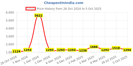 firstcry.com Pspeaches Three Fourth Sleeves Floral Printed Kurta With Palazzo & Dupatta - Blue pspeaches Price History Graph from 26 Oct 2024 to 5 Oct 2025
