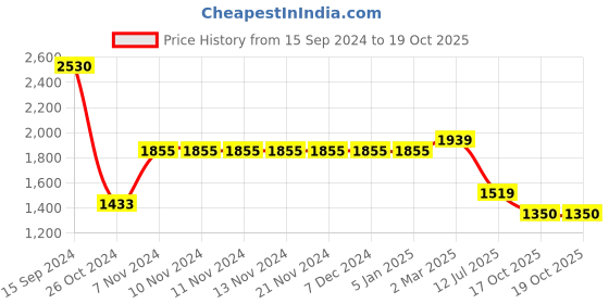 firstcry.com Pspeaches Three Fourth Sleeves Floral Printed With Lace Embellished Gown With Attached Dupatta - Yellow pspeaches Price History Graph from 15 Sep 2024 to 18 Oct 2025