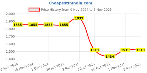 firstcry.com Pspeaches Three Fourth Sleeves Floral Printed With Lace Embellished Gown With Attached Dupatta - Yellow pspeaches Price History Graph from 9 Nov 2024 to 4 Nov 2025