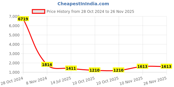 firstcry.com Pspeaches Three Fourth Sleeves Flower Motif & Rose Swirl Printed Flared Kurta With Coordinating Gota Lace Embellished Sharara & Dupatta - Off White pspeaches Price History Graph from 28 Oct 2024 to 26 Nov 2025