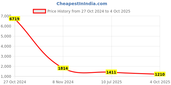 firstcry.com Pspeaches Three Fourth Sleeves Flower Motif & Rose Swirl Printed Flared Kurta With Coordinating Gota Lace Embellished Sharara & Dupatta - Off White pspeaches Price History Graph from 27 Oct 2024 to 4 Oct 2025