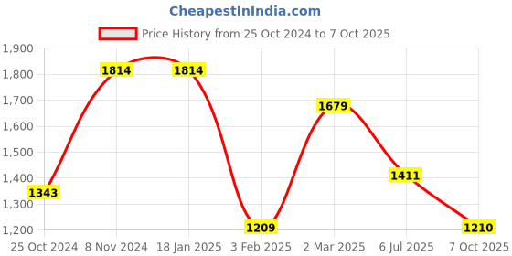 firstcry.com Pspeaches Three Fourth Sleeves Flower Motif & Rose Swirl Printed Flared Kurta With Coordinating Gota Lace Embellished Sharara & Dupatta - Off White pspeaches Price History Graph from 25 Oct 2024 to 7 Oct 2025
