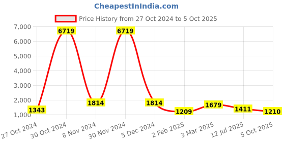 firstcry.com Pspeaches Three Fourth Sleeves Flower Motif & Rose Swirl Printed Flared Kurta With Coordinating Gota Lace Embellished Sharara & Dupatta - Off White pspeaches Price History Graph from 27 Oct 2024 to 5 Oct 2025
