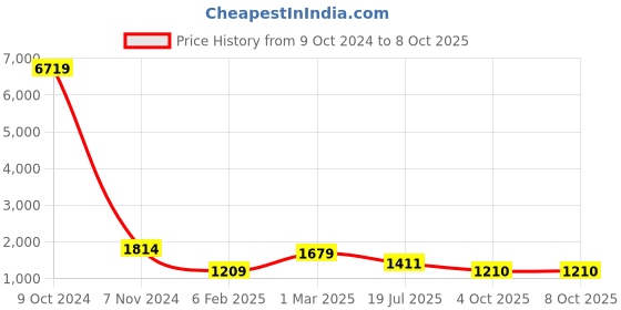 firstcry.com Pspeaches Three Fourth Sleeves Flower Motif & Rose Swirl Printed Flared Kurta With Coordinating Gota Lace Embellished Sharara & Dupatta - Off White pspeaches Price History Graph from 9 Oct 2024 to 8 Oct 2025