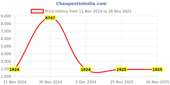 firstcry.com Pspeaches Three Fourth Sleeves Gota Lace Embellished Kurta & Sharara With Dupatta Set - Magenta Pink pspeaches Price History Graph from 11 Nov 2024 to 26 Nov 2025