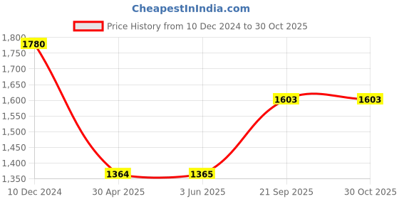 firstcry.com Pspeaches Three Fourth Sleeves Lurex Striped Flared Kurta With Seamless Motif Detailed Palazzo & Dupatta - Grey & Yellow pspeaches Price History Graph from 10 Dec 2024 to 30 Oct 2025