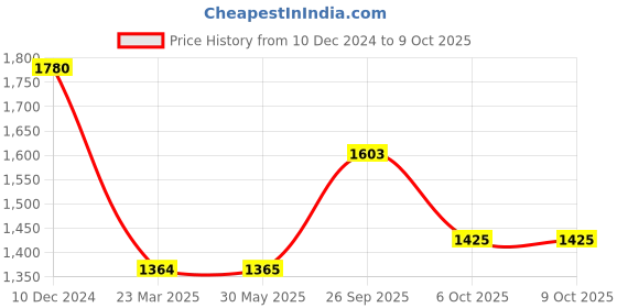 firstcry.com Pspeaches Three Fourth Sleeves Lurex Striped Flared Kurta With Seamless Motif Detailed Palazzo & Dupatta - Grey & Yellow pspeaches Price History Graph from 10 Dec 2024 to 9 Oct 2025