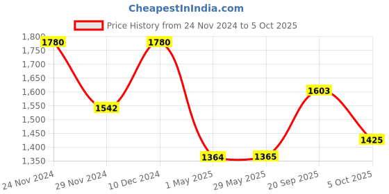 firstcry.com Pspeaches Three Fourth Sleeves Lurex Striped Flared Kurta With Seamless Motif Detailed Palazzo & Dupatta - Grey & Yellow pspeaches Price History Graph from 24 Nov 2024 to 5 Oct 2025
