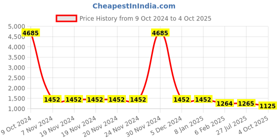 firstcry.com Pspeaches Three Fourth Sleeves Mirror Work Embellished Georgette Top With Palazzo - Navy Blue pspeaches Price History Graph from 9 Oct 2024 to 4 Oct 2025