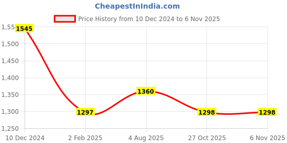 firstcry.com Pspeaches Three Fourth Sleeves Sequins & Lace Embellished Coordinating Kurta & Pant Set With Dupatta - Teal Blue pspeaches Price History Graph from 10 Dec 2024 to 5 Nov 2025