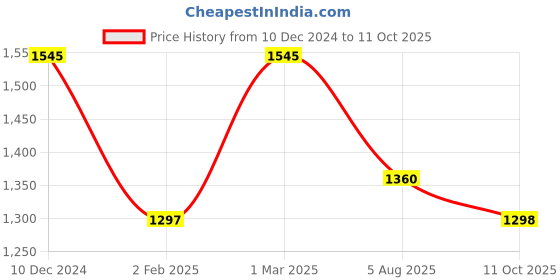 firstcry.com Pspeaches Three Fourth Sleeves Sequins & Lace Embellished Coordinating Kurta & Pant Set With Dupatta - Teal Blue pspeaches Price History Graph from 10 Dec 2024 to 11 Oct 2025