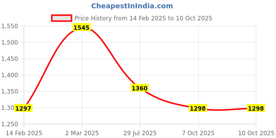 firstcry.com Pspeaches Three Fourth Sleeves Sequins & Lace Embellished Coordinating Kurta & Pant Set With Dupatta - Teal Blue pspeaches Price History Graph from 14 Feb 2025 to 8 Oct 2025