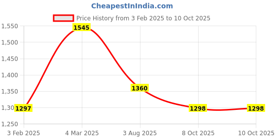 firstcry.com Pspeaches Three Fourth Sleeves Sequins & Lace Embellished Coordinating Kurta & Pant Set With Dupatta - Teal Blue pspeaches Price History Graph from 3 Feb 2025 to 9 Oct 2025