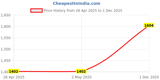 firstcry.com Pspeaches Three Fourth Sleeves Sequins & Lace Embellished Coordinating Kurta & Pant Set With Dupatta - Teal Blue pspeaches Price History Graph from 26 Apr 2025 to 1 Dec 2025