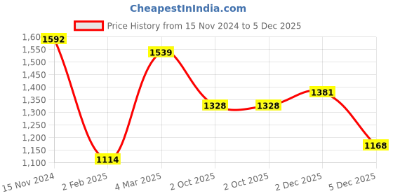 firstcry.com Pspeaches Velvet Full Bell Sleeves Lace Embellished Kurta & Palazzo With Coordinating Dupatta - Wine Purple pspeaches Price History Graph from 15 Nov 2024 to 5 Dec 2025