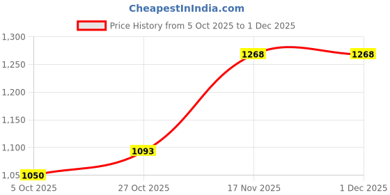 firstcry.com Pspeaches Velvet Full Bell Sleeves Lace Embellished Kurta & Palazzo With Coordinating Dupatta - Wine Purple pspeaches Price History Graph from 5 Oct 2025 to 1 Dec 2025