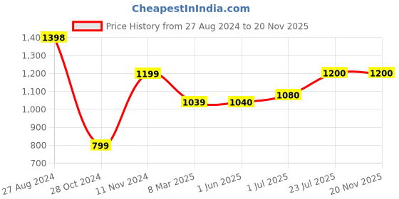 firstcry.com pspeaches Pspepaches Three Fourth Sleeves Seamless Flower Motif Printed Angrakha Kurta With Coordinaitng Lace & Gota Flower Embellished Dupatta & Salwar - Pink pspeaches Price History Graph from 27 Aug 2024 to 20 Nov 2025