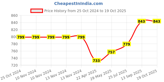 firstcry.com pTron Bassbuds Fute 5.1 Bluetooth Truly Wireless Feather lite Tws in Ear Earbuds - Black ptron Price History Graph from 25 Oct 2024 to 17 Oct 2025