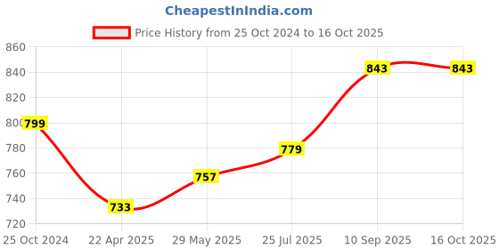 firstcry.com pTron Bassbuds Fute 5.1 Bluetooth Truly Wireless Feather lite Tws in Ear Earbuds - White ptron Price History Graph from 25 Oct 2024 to 15 Oct 2025